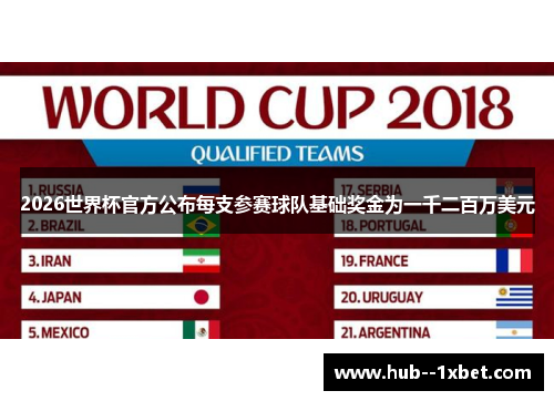 2026世界杯官方公布每支参赛球队基础奖金为一千二百万美元 2026世界杯官方公布每支参赛球队基础奖金为一千二百万美元